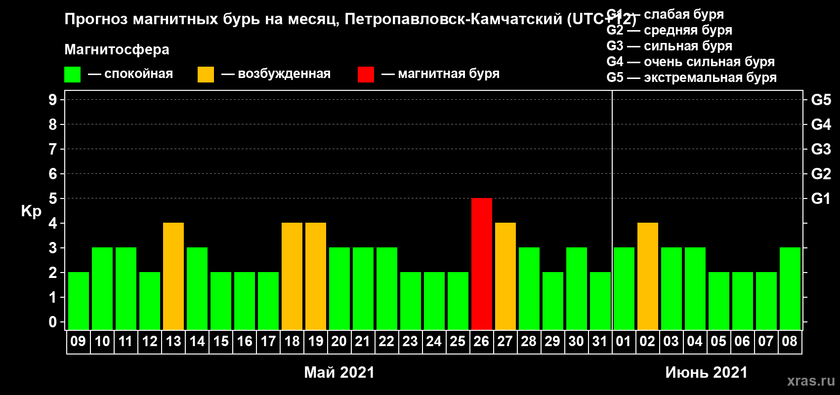 Прогноз максимального суточного геомагнитного индекса Kp на <b>1 месяц</b> (31 день) <b>с 09 мая по 08 июня 2021 г</b>