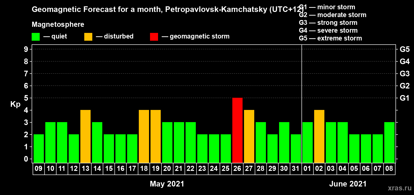 Forecast of the daily maximal value of geomagnetic index Kp for <b>1 month</b> (31 days) <b>from May 09, 2021 to Jun 08, 2021</b>