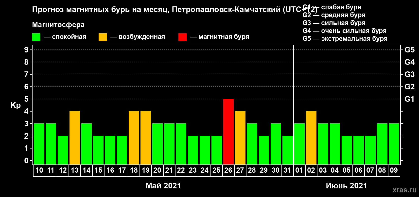 Прогноз максимального суточного геомагнитного индекса Kp на <b>1 месяц</b> (31 день) <b>с 10 мая по 09 июня 2021 г</b>