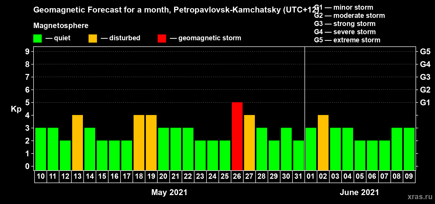 Forecast of the daily maximal value of geomagnetic index Kp for <b>1 month</b> (31 days) <b>from May 10, 2021 to Jun 09, 2021</b>