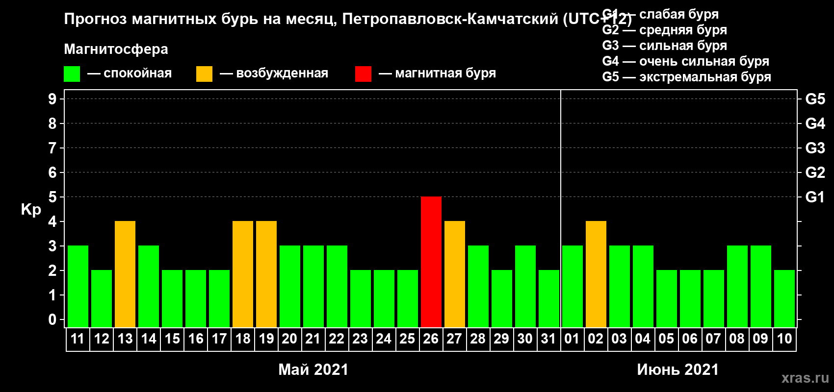 Прогноз максимального суточного геомагнитного индекса Kp на <b>1 месяц</b> (31 день) <b>с 11 мая по 10 июня 2021 г</b>
