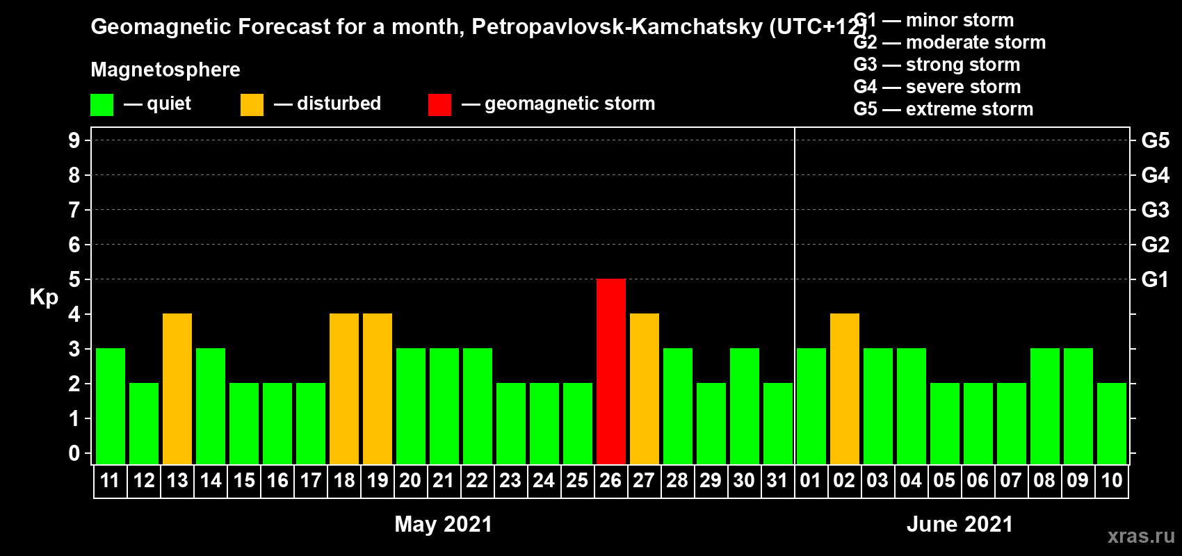 Forecast of the daily maximal value of geomagnetic index Kp for <b>1 month</b> (31 days) <b>from May 11, 2021 to Jun 10, 2021</b>