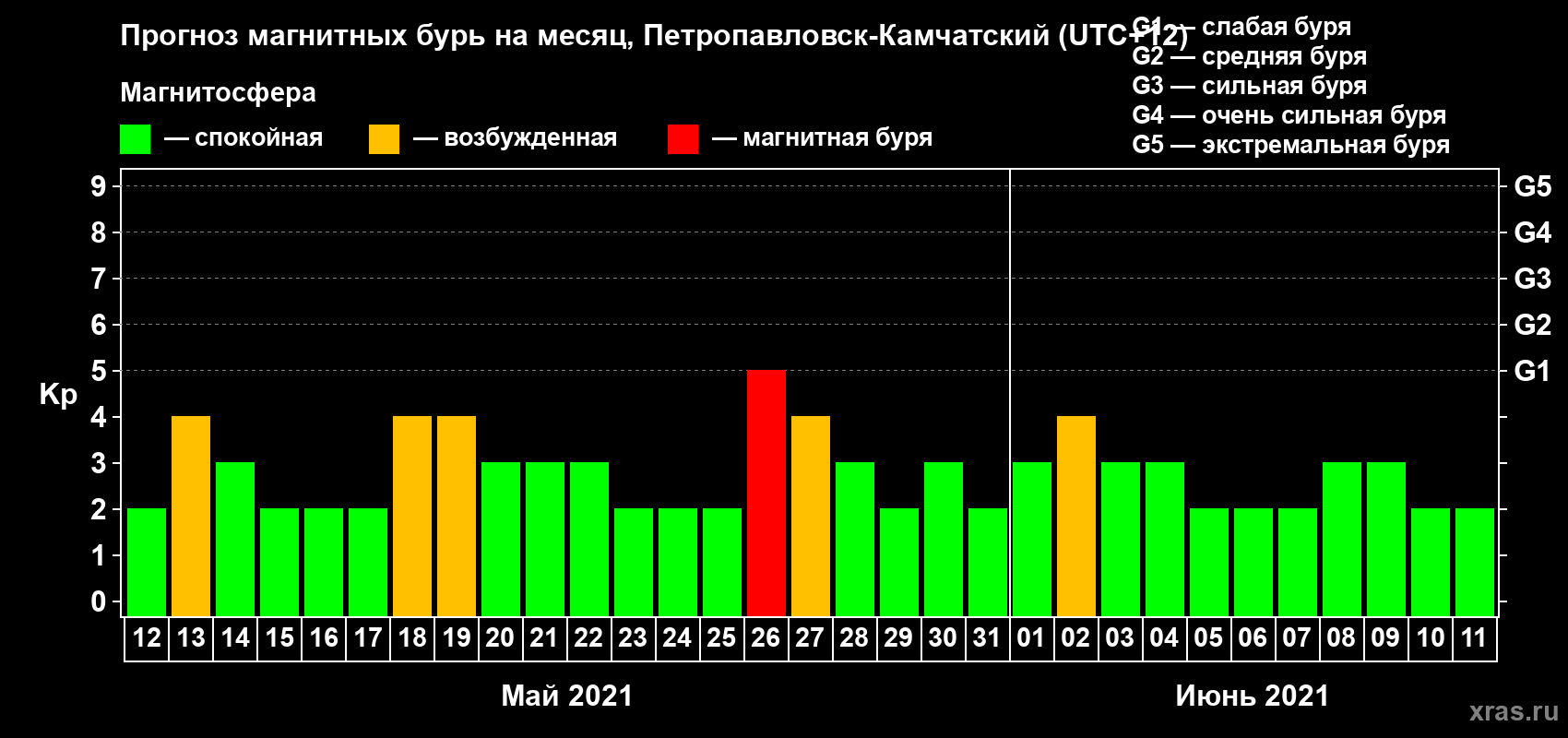 Прогноз максимального суточного геомагнитного индекса Kp на <b>1 месяц</b> (31 день) <b>с 12 мая по 11 июня 2021 г</b>