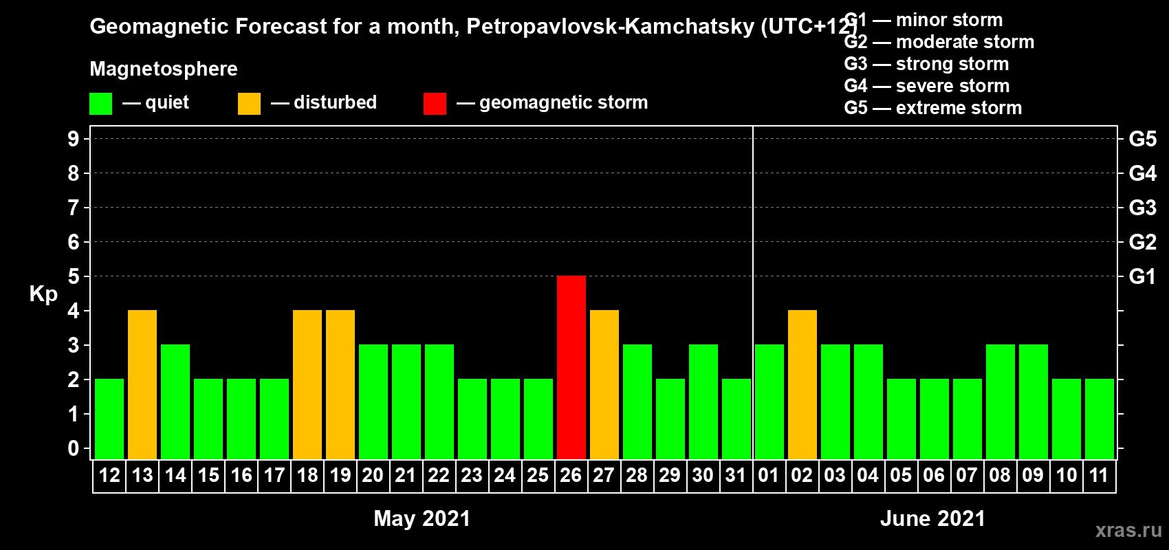 Forecast of the daily maximal value of geomagnetic index Kp for <b>1 month</b> (31 days) <b>from May 12, 2021 to Jun 11, 2021</b>