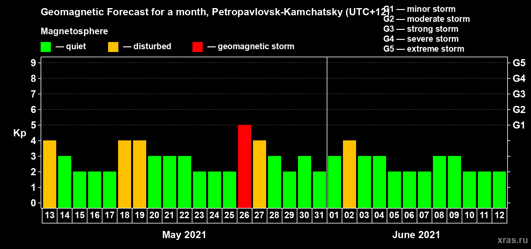 Forecast of the daily maximal value of geomagnetic index Kp for <b>1 month</b> (31 days) <b>from May 13, 2021 to Jun 12, 2021</b>