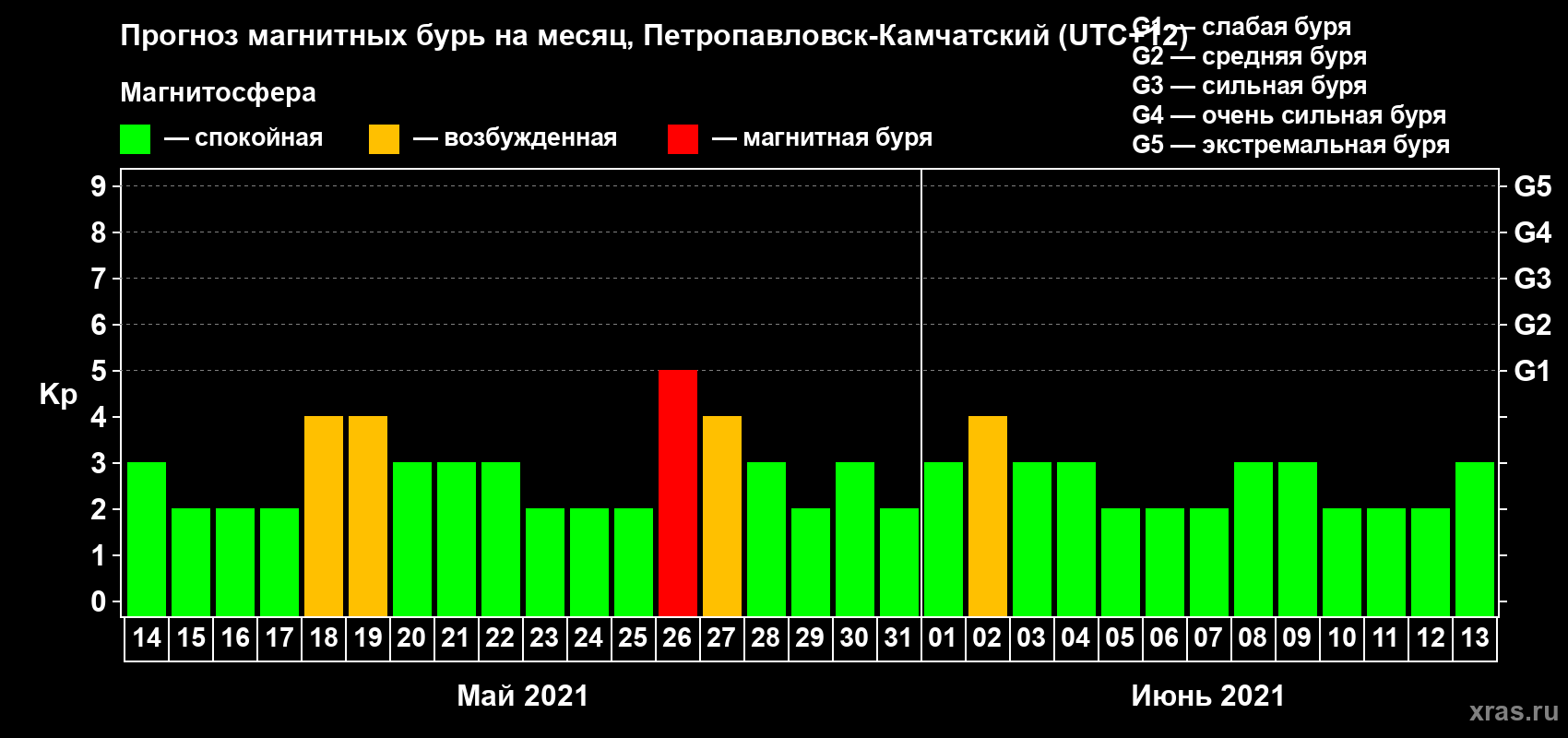 Прогноз максимального суточного геомагнитного индекса Kp на <b>1 месяц</b> (31 день) <b>с 14 мая по 13 июня 2021 г</b>