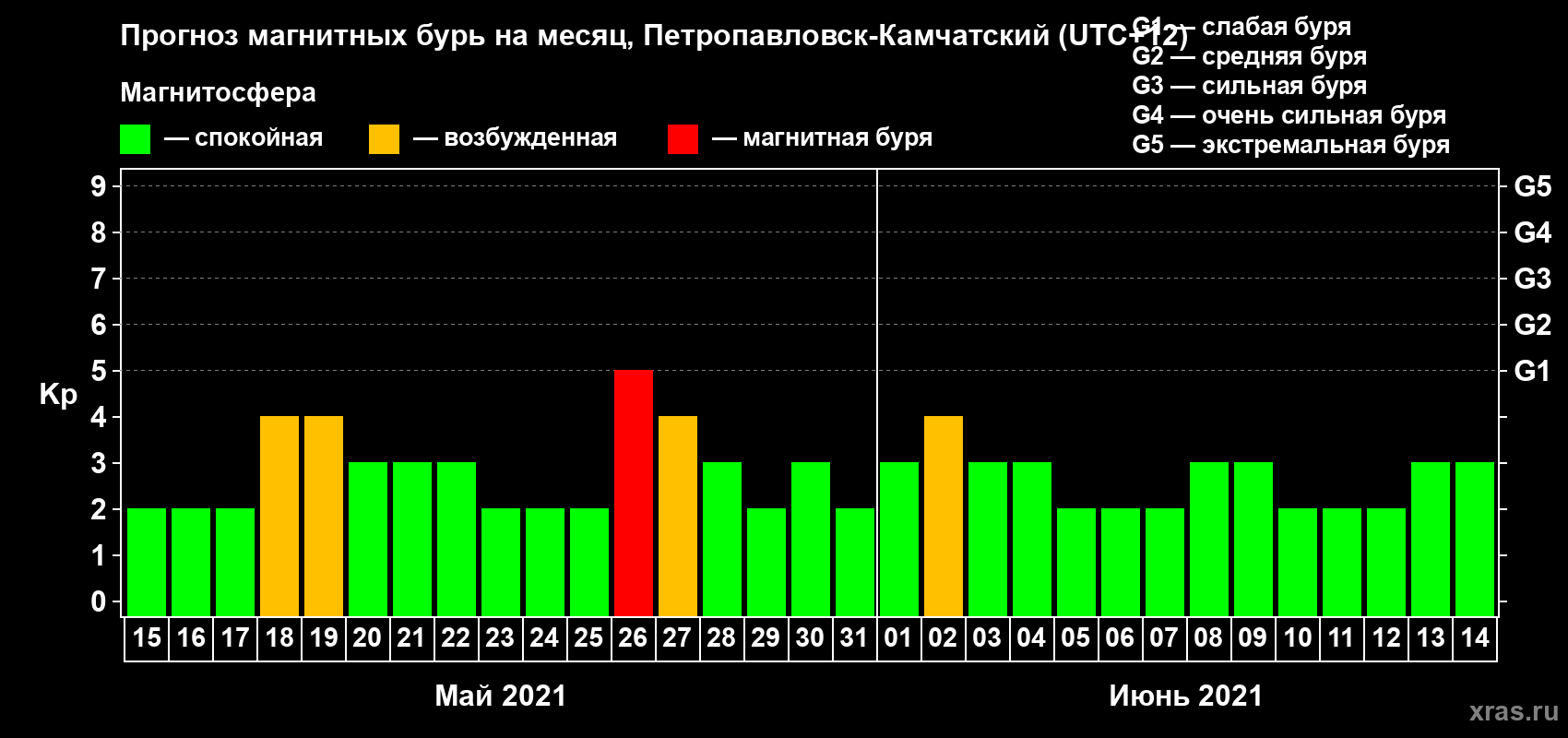 Прогноз максимального суточного геомагнитного индекса Kp на <b>1 месяц</b> (31 день) <b>с 15 мая по 14 июня 2021 г</b>
