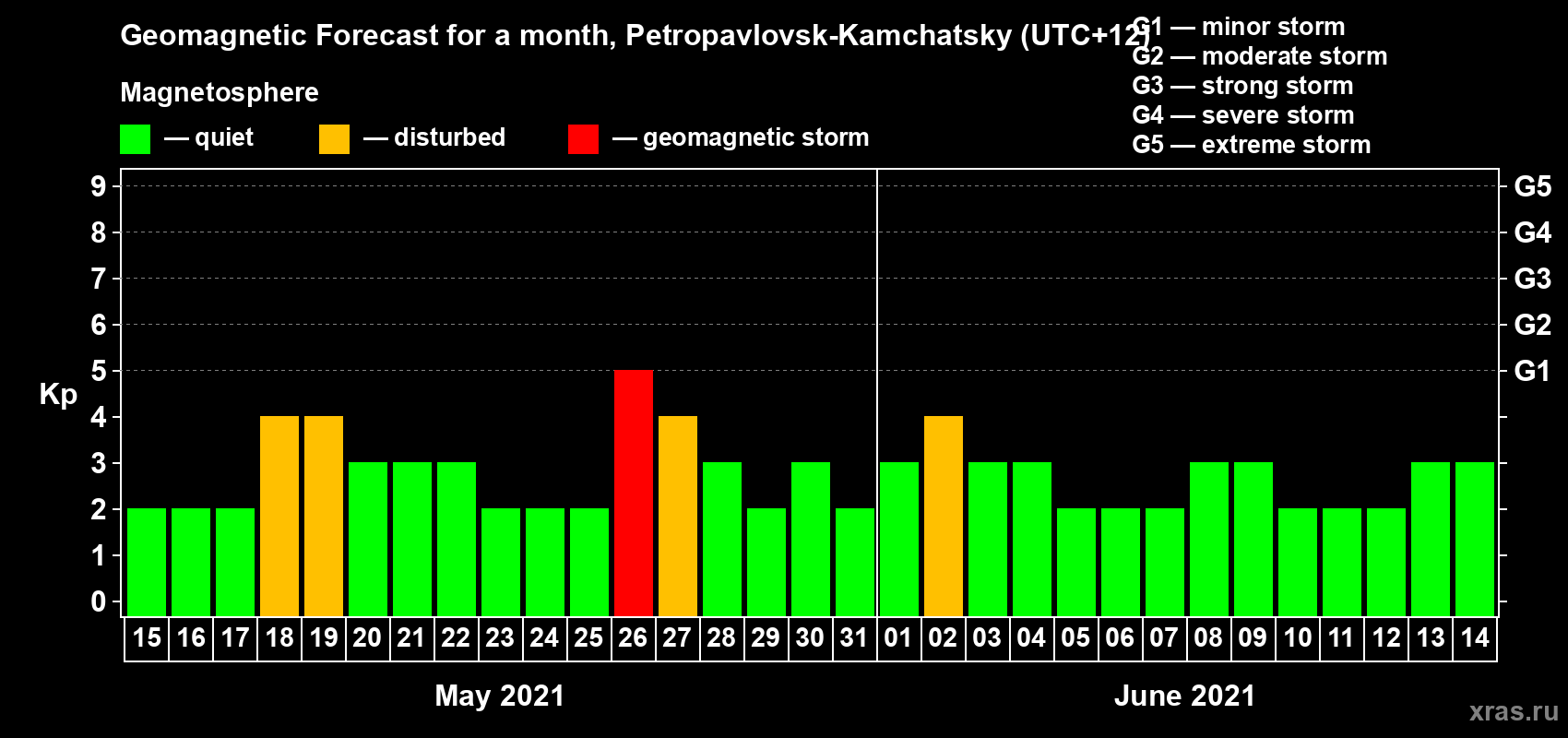 Forecast of the daily maximal value of geomagnetic index Kp for <b>1 month</b> (31 days) <b>from May 15, 2021 to Jun 14, 2021</b>