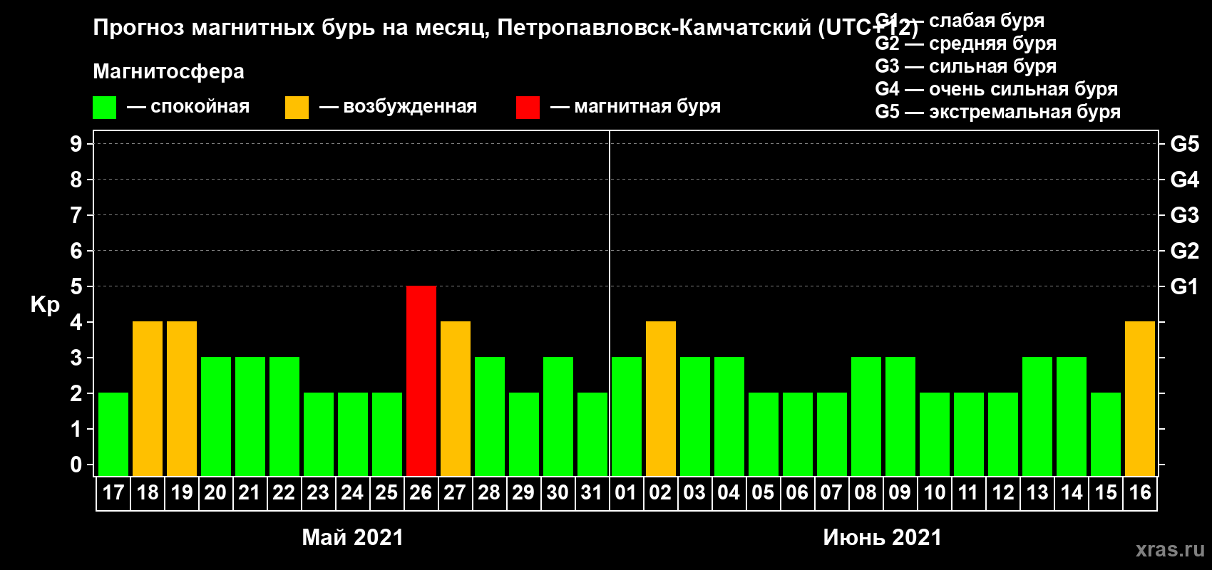 Прогноз максимального суточного геомагнитного индекса Kp на <b>1 месяц</b> (31 день) <b>с 17 мая по 16 июня 2021 г</b>