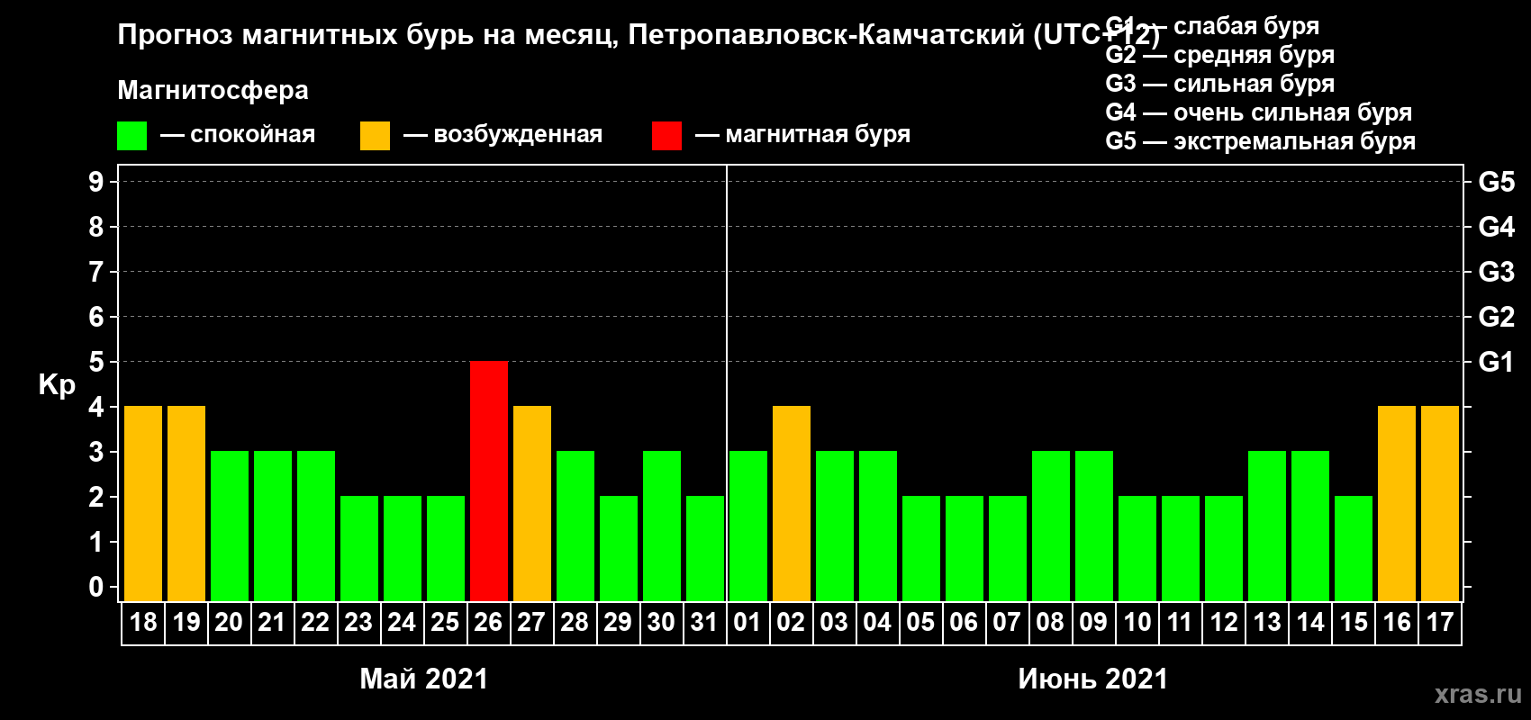 Прогноз максимального суточного геомагнитного индекса Kp на <b>1 месяц</b> (31 день) <b>с 18 мая по 17 июня 2021 г</b>