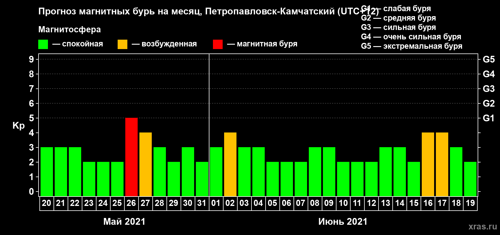 Прогноз максимального суточного геомагнитного индекса Kp на <b>1 месяц</b> (31 день) <b>с 20 мая по 19 июня 2021 г</b>