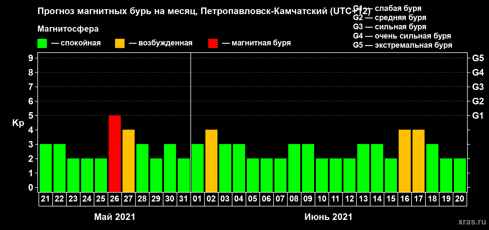 Прогноз максимального суточного геомагнитного индекса Kp на <b>1 месяц</b> (31 день) <b>с 21 мая по 20 июня 2021 г</b>
