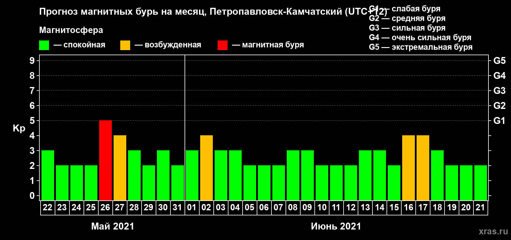Прогноз максимального суточного геомагнитного индекса Kp на <b>1 месяц</b> (31 день) <b>с 22 мая по 21 июня 2021 г</b>