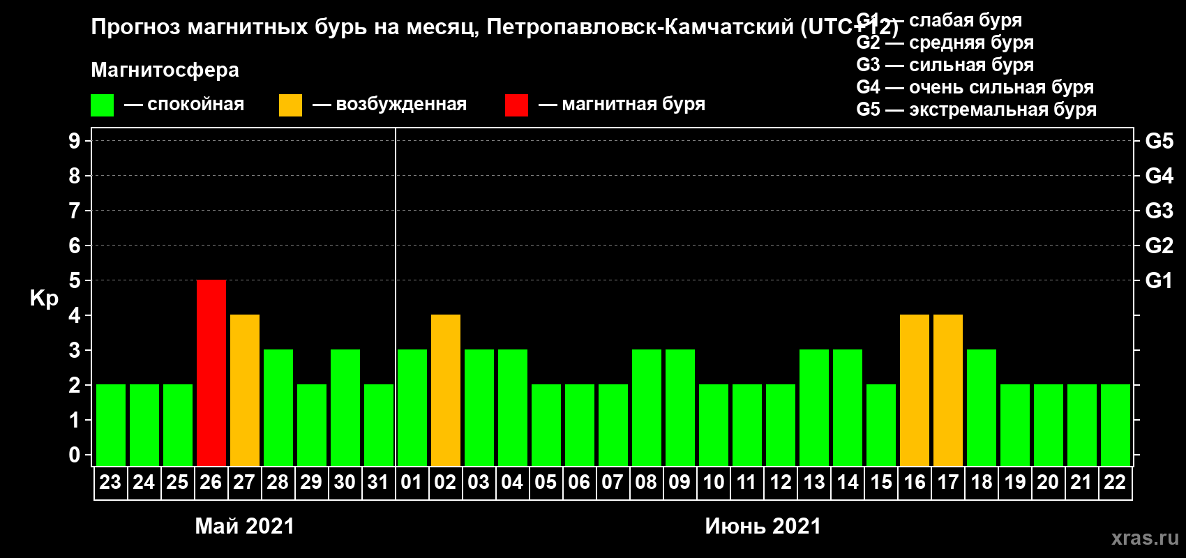 Прогноз максимального суточного геомагнитного индекса Kp на <b>1 месяц</b> (31 день) <b>с 23 мая по 22 июня 2021 г</b>