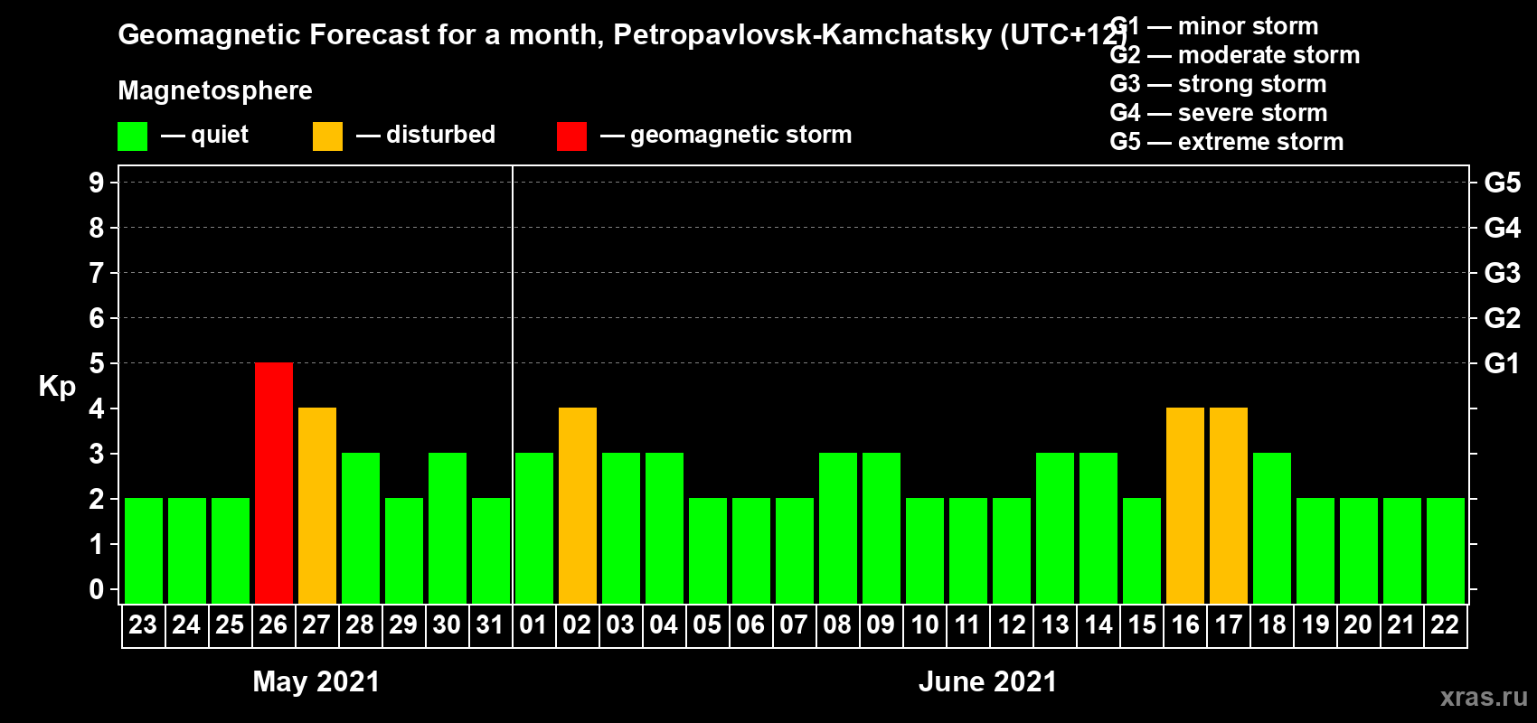 Forecast of the daily maximal value of geomagnetic index Kp for <b>1 month</b> (31 days) <b>from May 23, 2021 to Jun 22, 2021</b>