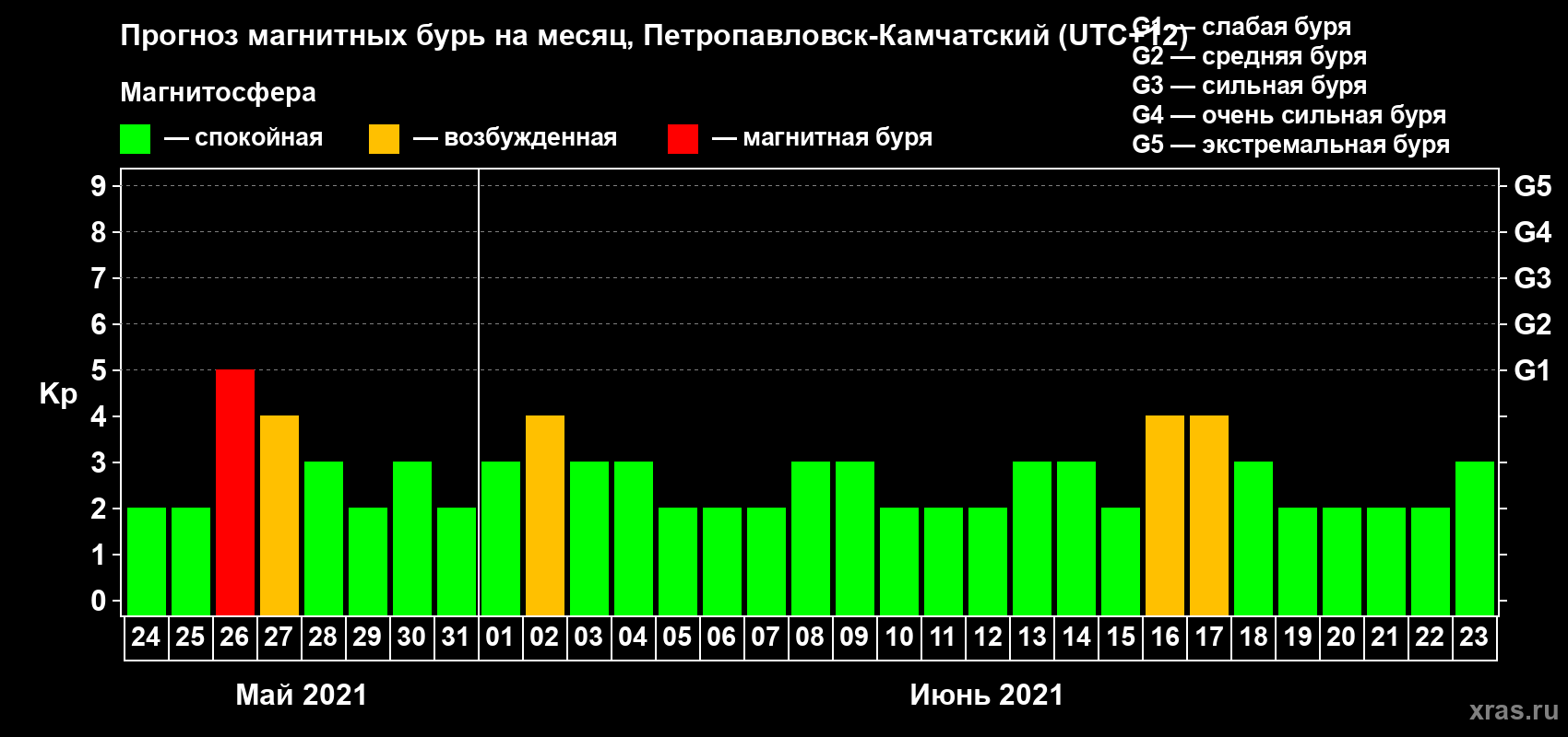Прогноз максимального суточного геомагнитного индекса Kp на <b>1 месяц</b> (31 день) <b>с 24 мая по 23 июня 2021 г</b>
