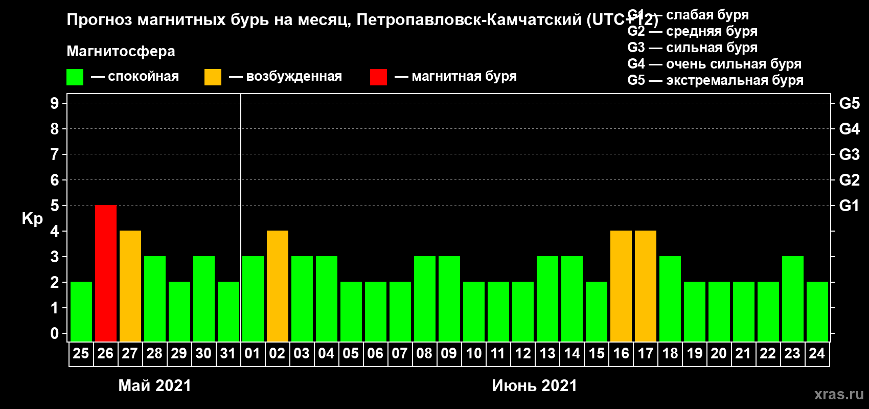Прогноз максимального суточного геомагнитного индекса Kp на <b>1 месяц</b> (31 день) <b>с 25 мая по 24 июня 2021 г</b>
