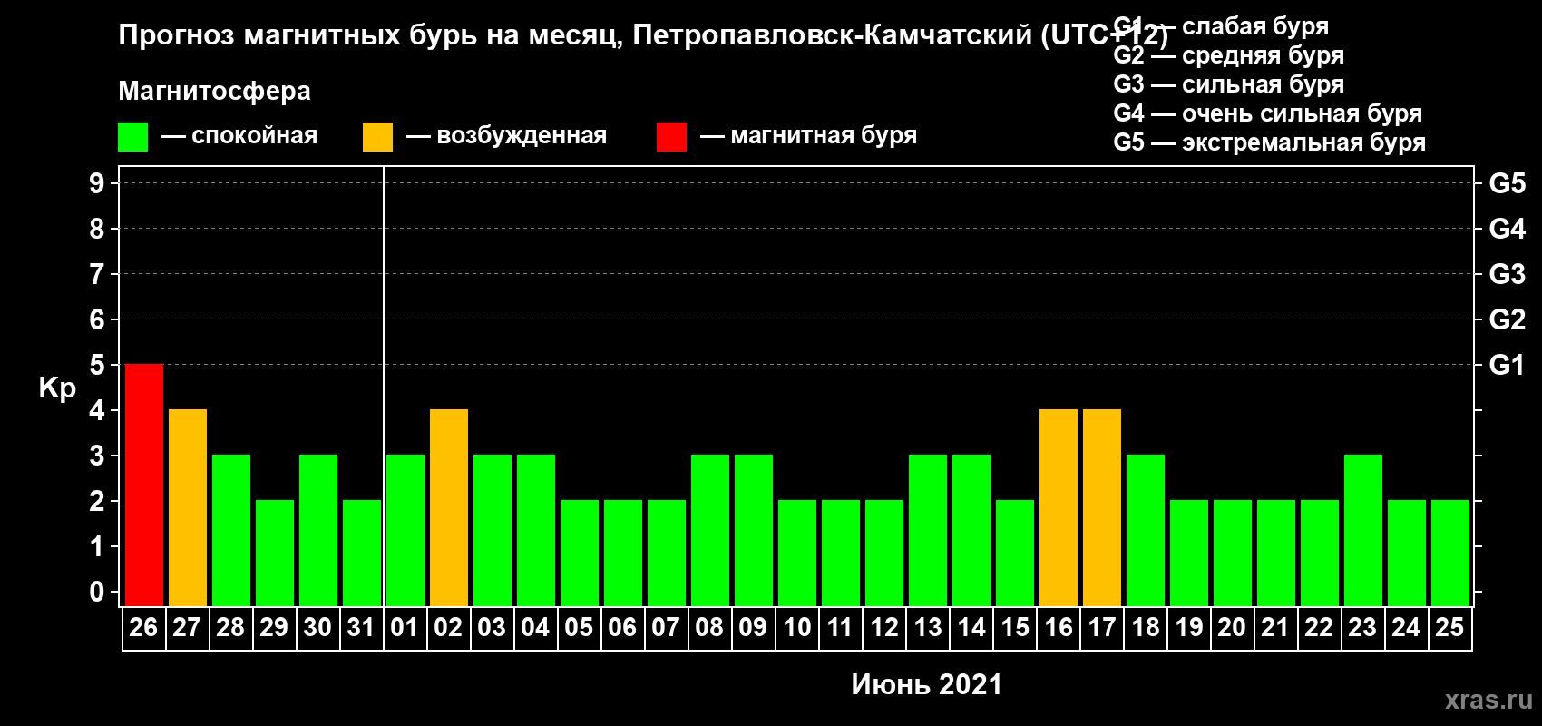 Прогноз максимального суточного геомагнитного индекса Kp на <b>1 месяц</b> (31 день) <b>с 26 мая по 25 июня 2021 г</b>