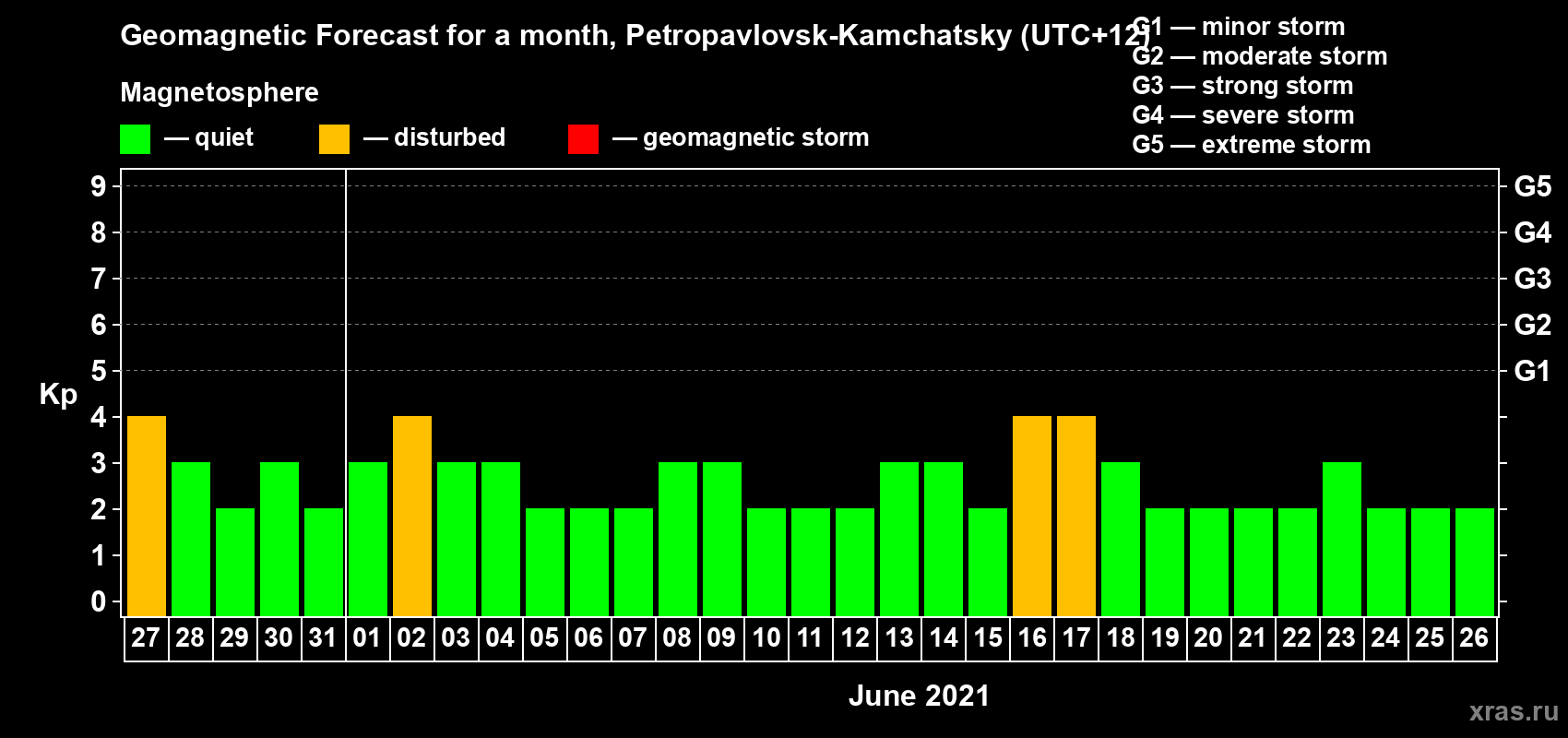 Forecast of the daily maximal value of geomagnetic index Kp for <b>1 month</b> (31 days) <b>from May 27, 2021 to Jun 26, 2021</b>