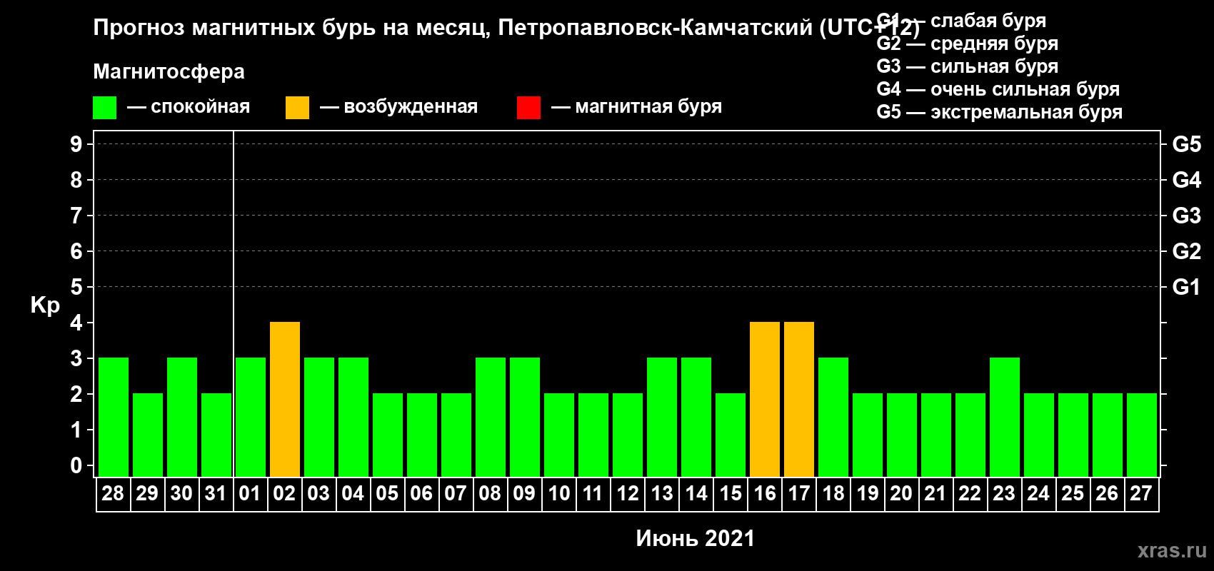 Прогноз максимального суточного геомагнитного индекса Kp на <b>1 месяц</b> (31 день) <b>с 28 мая по 27 июня 2021 г</b>