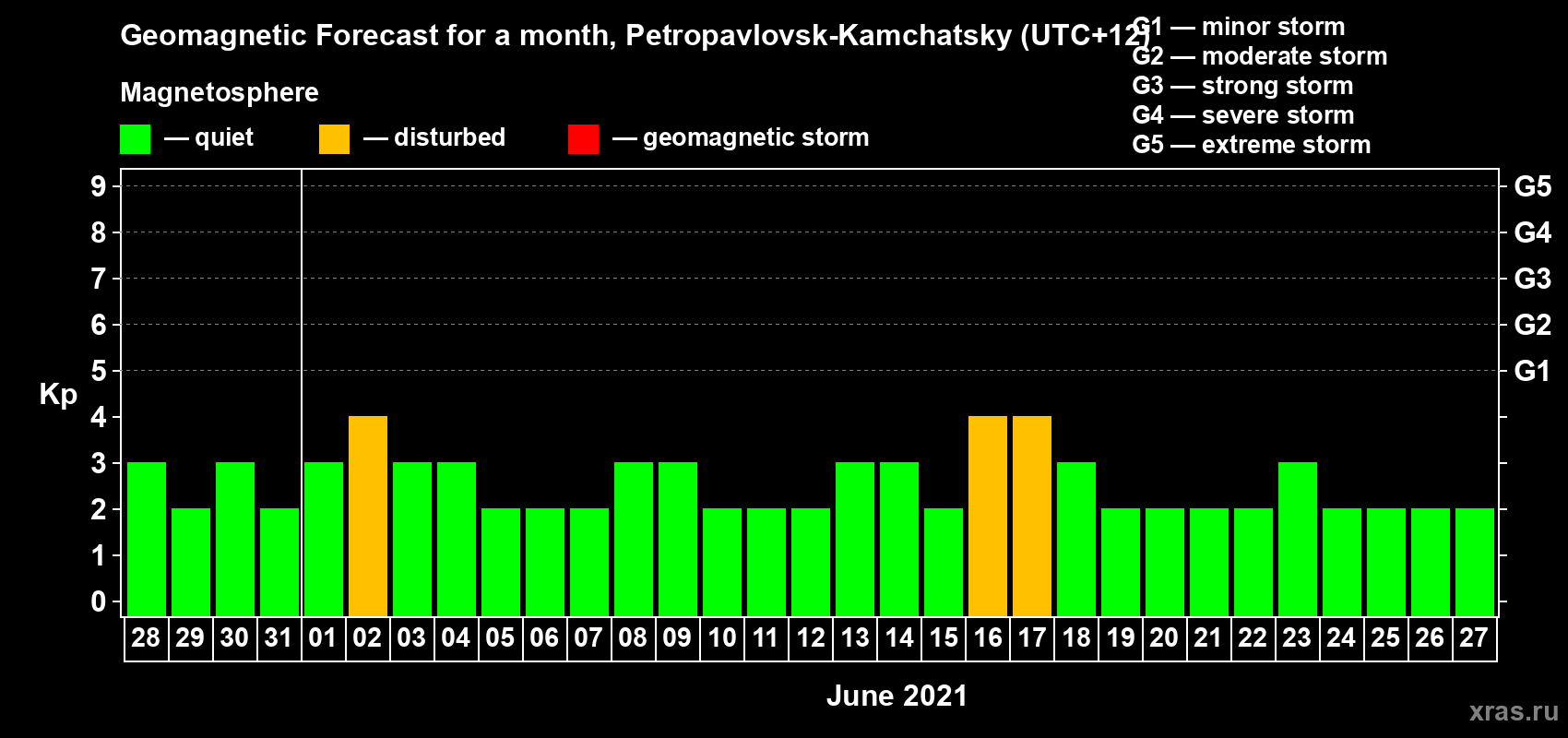 Forecast of the daily maximal value of geomagnetic index Kp for <b>1 month</b> (31 days) <b>from May 28, 2021 to Jun 27, 2021</b>