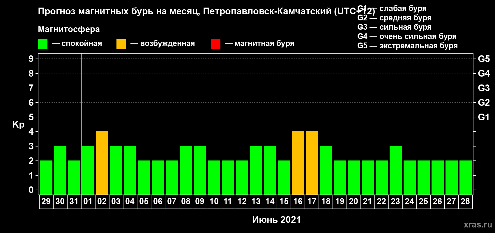 Прогноз максимального суточного геомагнитного индекса Kp на <b>1 месяц</b> (31 день) <b>с 29 мая по 28 июня 2021 г</b>