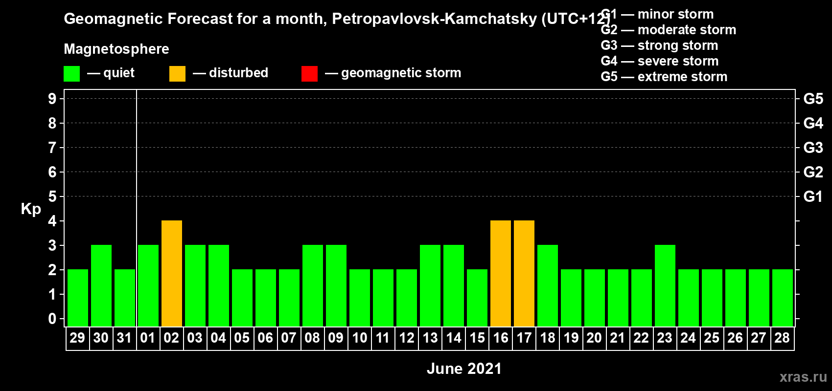 Forecast of the daily maximal value of geomagnetic index Kp for <b>1 month</b> (31 days) <b>from May 29, 2021 to Jun 28, 2021</b>