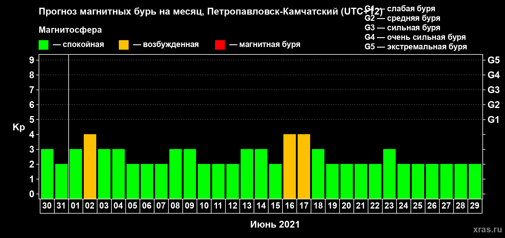 Прогноз максимального суточного геомагнитного индекса Kp на <b>1 месяц</b> (31 день) <b>с 30 мая по 29 июня 2021 г</b>