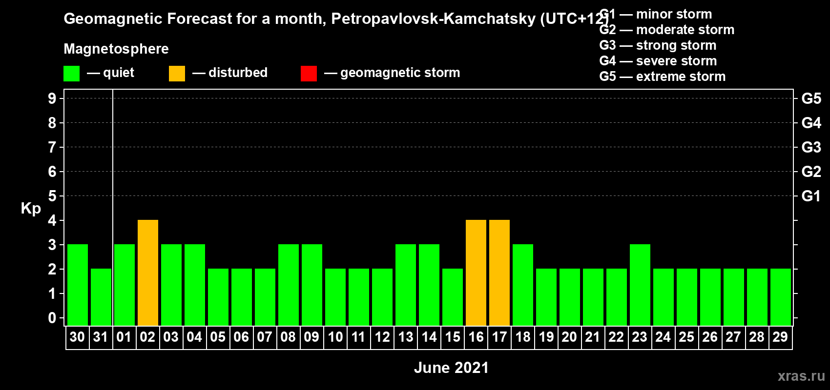 Forecast of the daily maximal value of geomagnetic index Kp for <b>1 month</b> (31 days) <b>from May 30, 2021 to Jun 29, 2021</b>