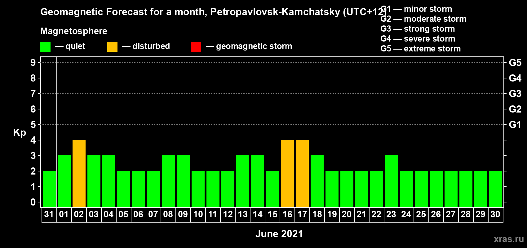 Forecast of the daily maximal value of geomagnetic index Kp for <b>1 month</b> (31 days) <b>from May 31, 2021 to Jun 30, 2021</b>