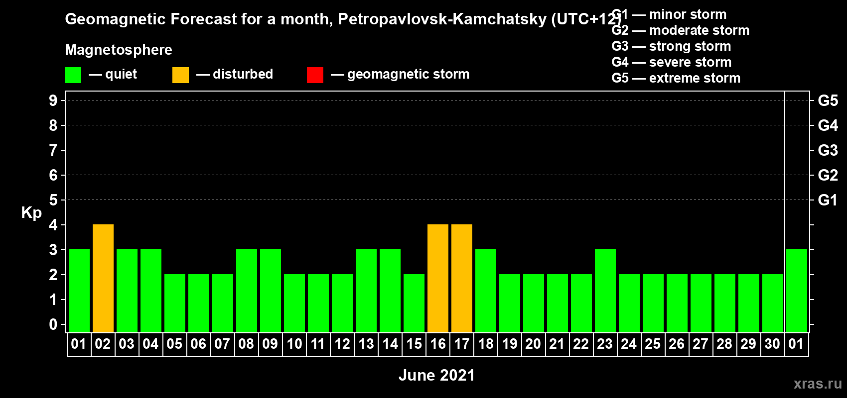 Forecast of the daily maximal value of geomagnetic index Kp for <b>1 month</b> (31 days) <b>from Jun 01, 2021 to Jul 01, 2021</b>