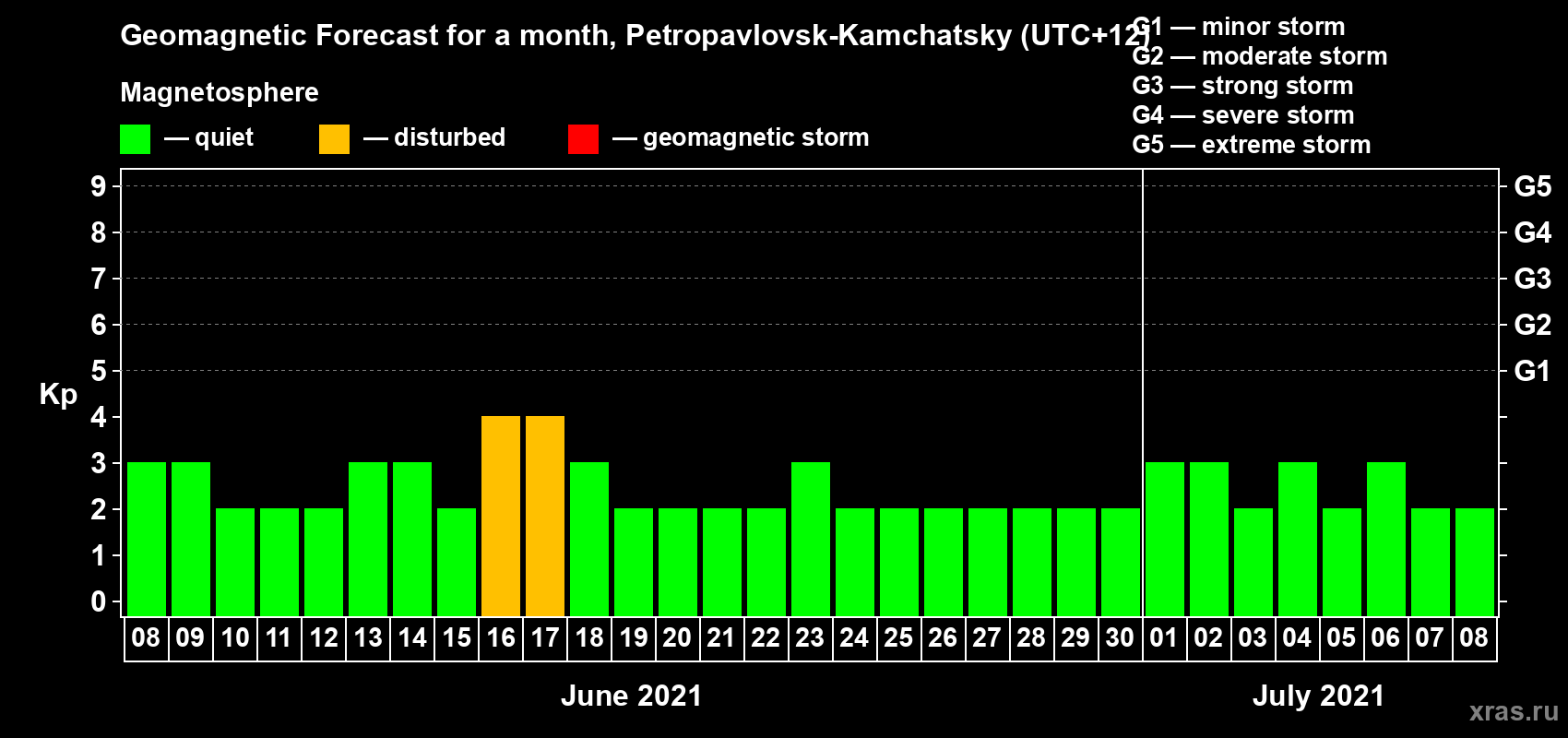 Forecast of the daily maximal value of geomagnetic index Kp for <b>1 month</b> (31 days) <b>from Jun 08, 2021 to Jul 08, 2021</b>