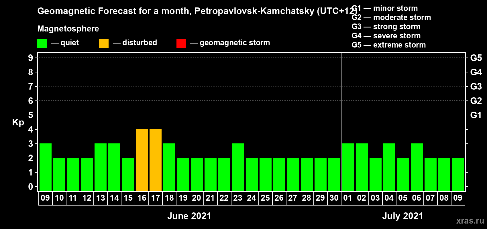 Forecast of the daily maximal value of geomagnetic index Kp for <b>1 month</b> (31 days) <b>from Jun 09, 2021 to Jul 09, 2021</b>
