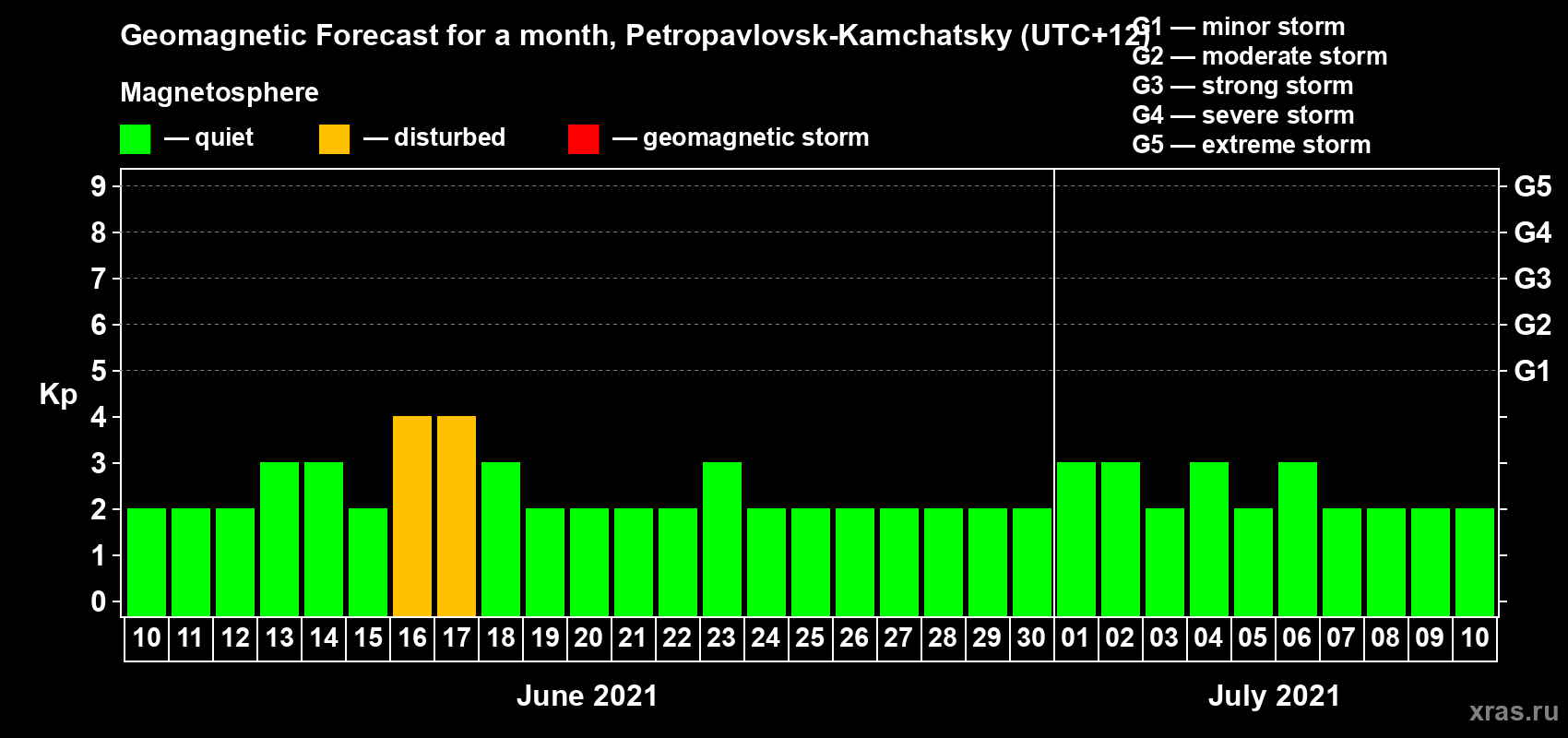 Forecast of the daily maximal value of geomagnetic index Kp for <b>1 month</b> (31 days) <b>from Jun 10, 2021 to Jul 10, 2021</b>