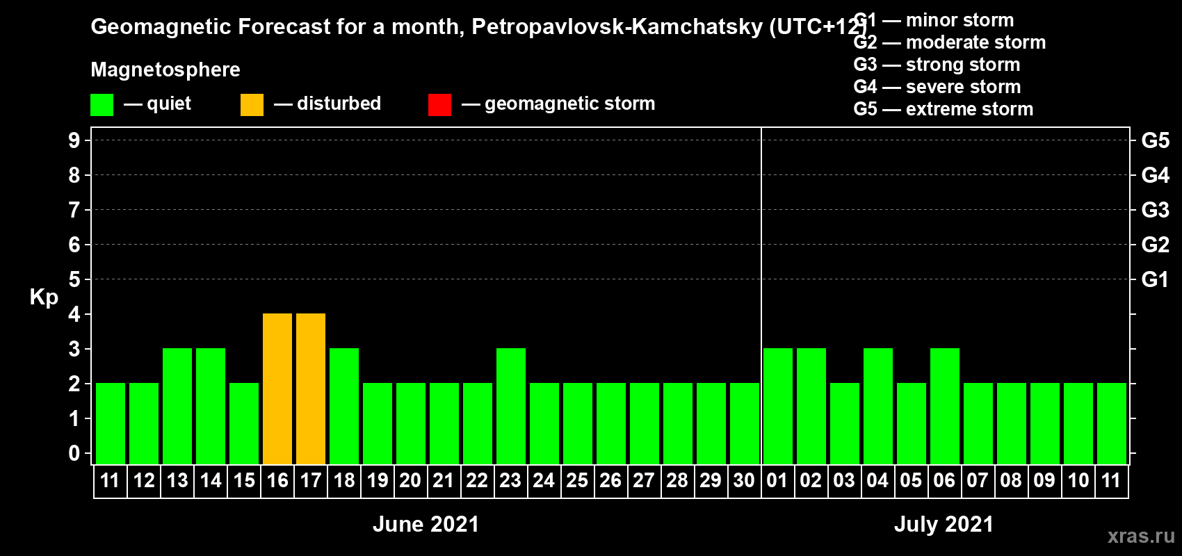 Forecast of the daily maximal value of geomagnetic index Kp for <b>1 month</b> (31 days) <b>from Jun 11, 2021 to Jul 11, 2021</b>