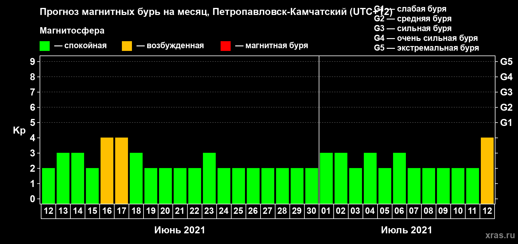 Прогноз максимального суточного геомагнитного индекса Kp на <b>1 месяц</b> (31 день) <b>с 12 июня по 12 июля 2021 г</b>