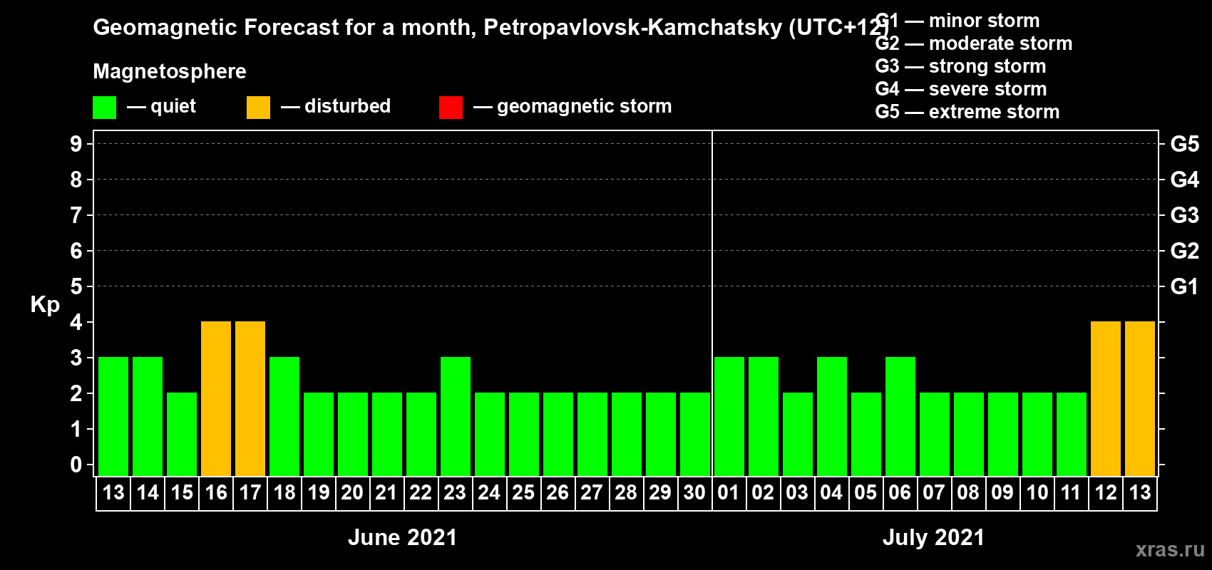 Forecast of the daily maximal value of geomagnetic index Kp for <b>1 month</b> (31 days) <b>from Jun 13, 2021 to Jul 13, 2021</b>