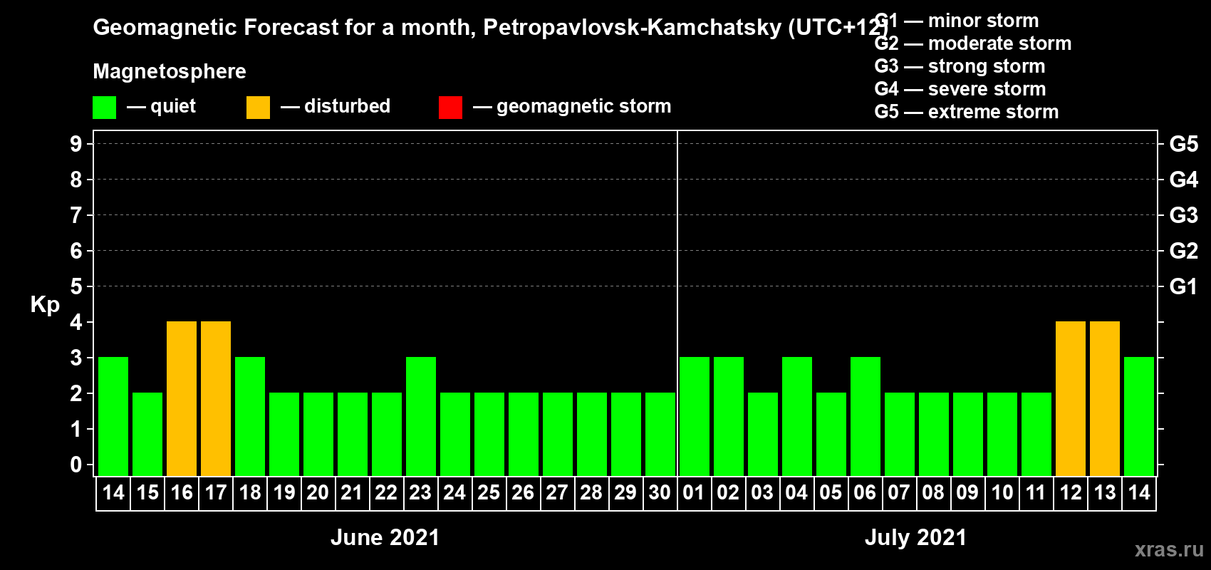 Forecast of the daily maximal value of geomagnetic index Kp for <b>1 month</b> (31 days) <b>from Jun 14, 2021 to Jul 14, 2021</b>