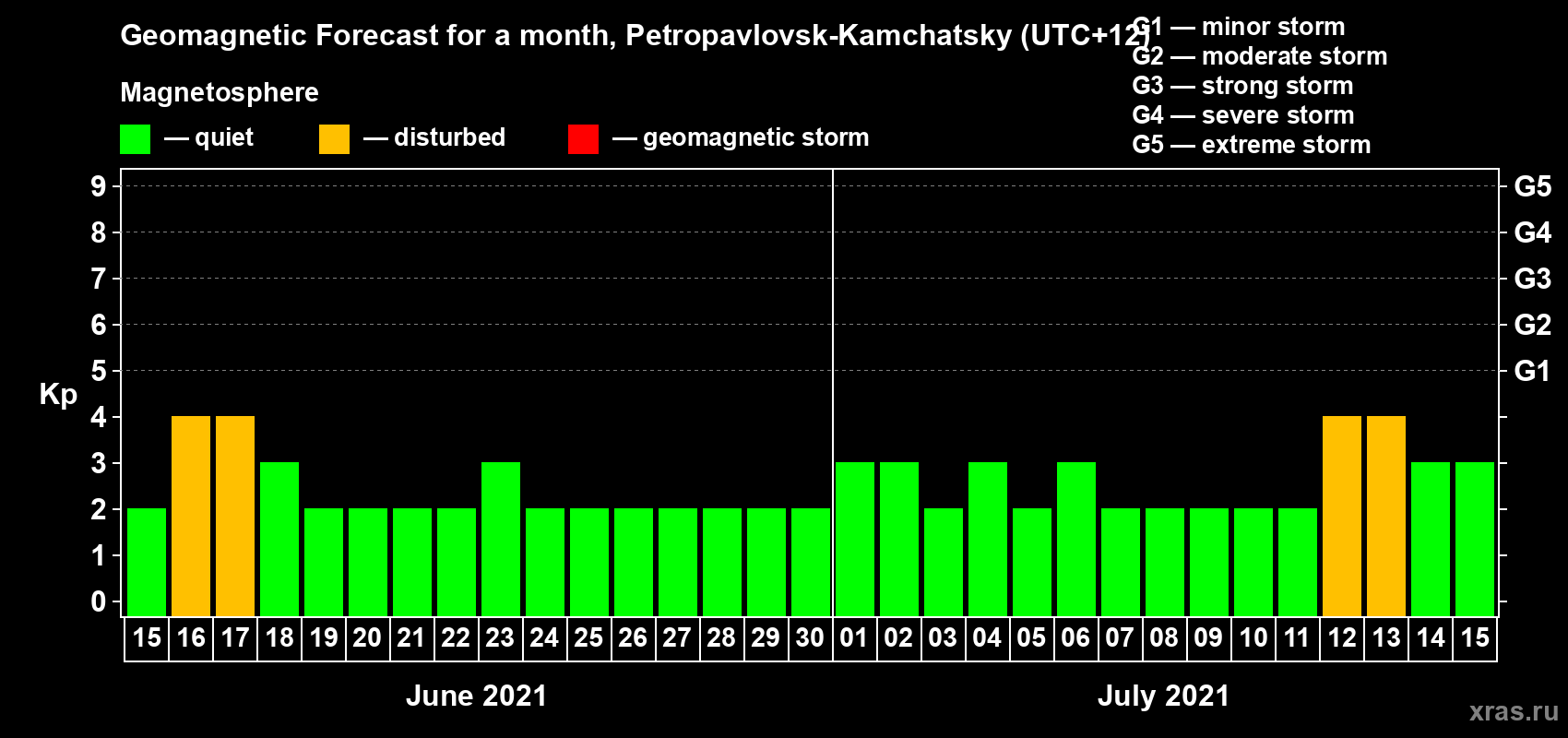 Forecast of the daily maximal value of geomagnetic index Kp for <b>1 month</b> (31 days) <b>from Jun 15, 2021 to Jul 15, 2021</b>