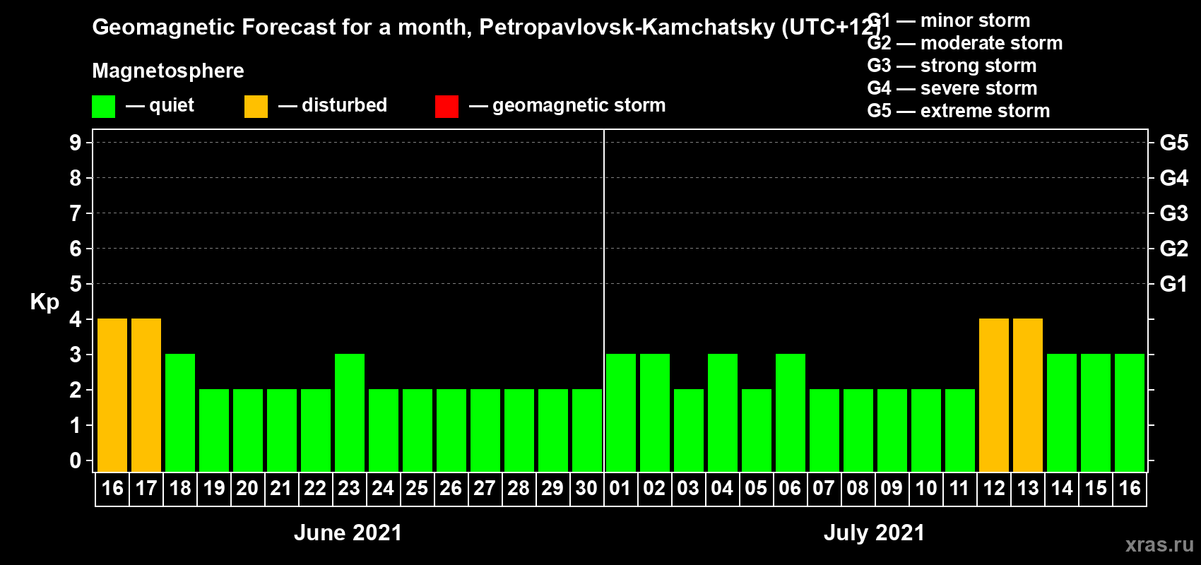 Forecast of the daily maximal value of geomagnetic index Kp for <b>1 month</b> (31 days) <b>from Jun 16, 2021 to Jul 16, 2021</b>