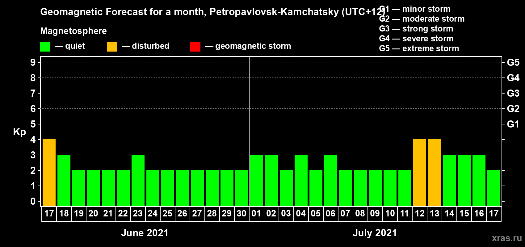 Forecast of the daily maximal value of geomagnetic index Kp for <b>1 month</b> (31 days) <b>from Jun 17, 2021 to Jul 17, 2021</b>
