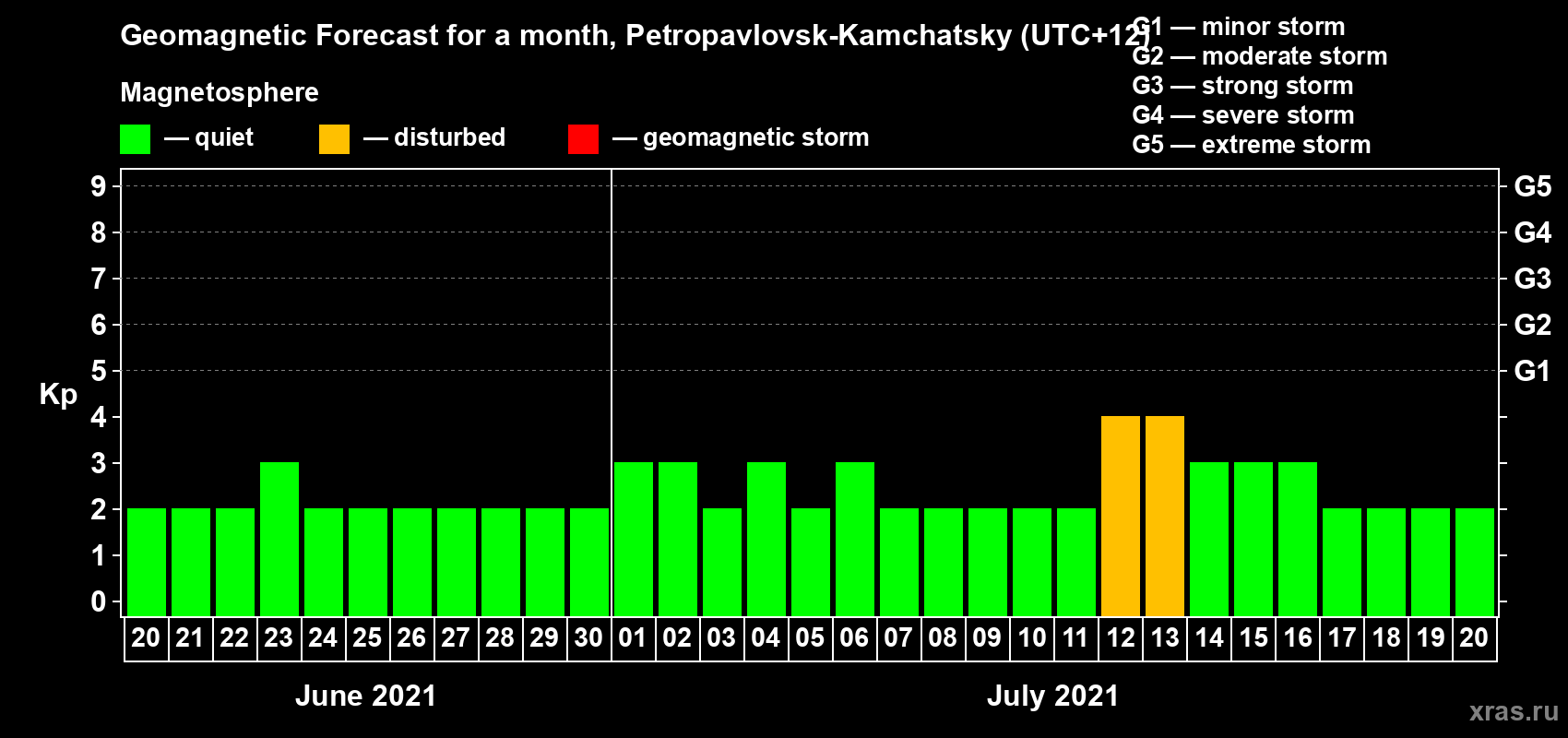 Forecast of the daily maximal value of geomagnetic index Kp for <b>1 month</b> (31 days) <b>from Jun 20, 2021 to Jul 20, 2021</b>
