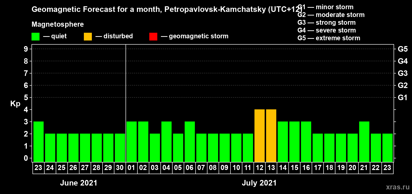 Forecast of the daily maximal value of geomagnetic index Kp for <b>1 month</b> (31 days) <b>from Jun 23, 2021 to Jul 23, 2021</b>