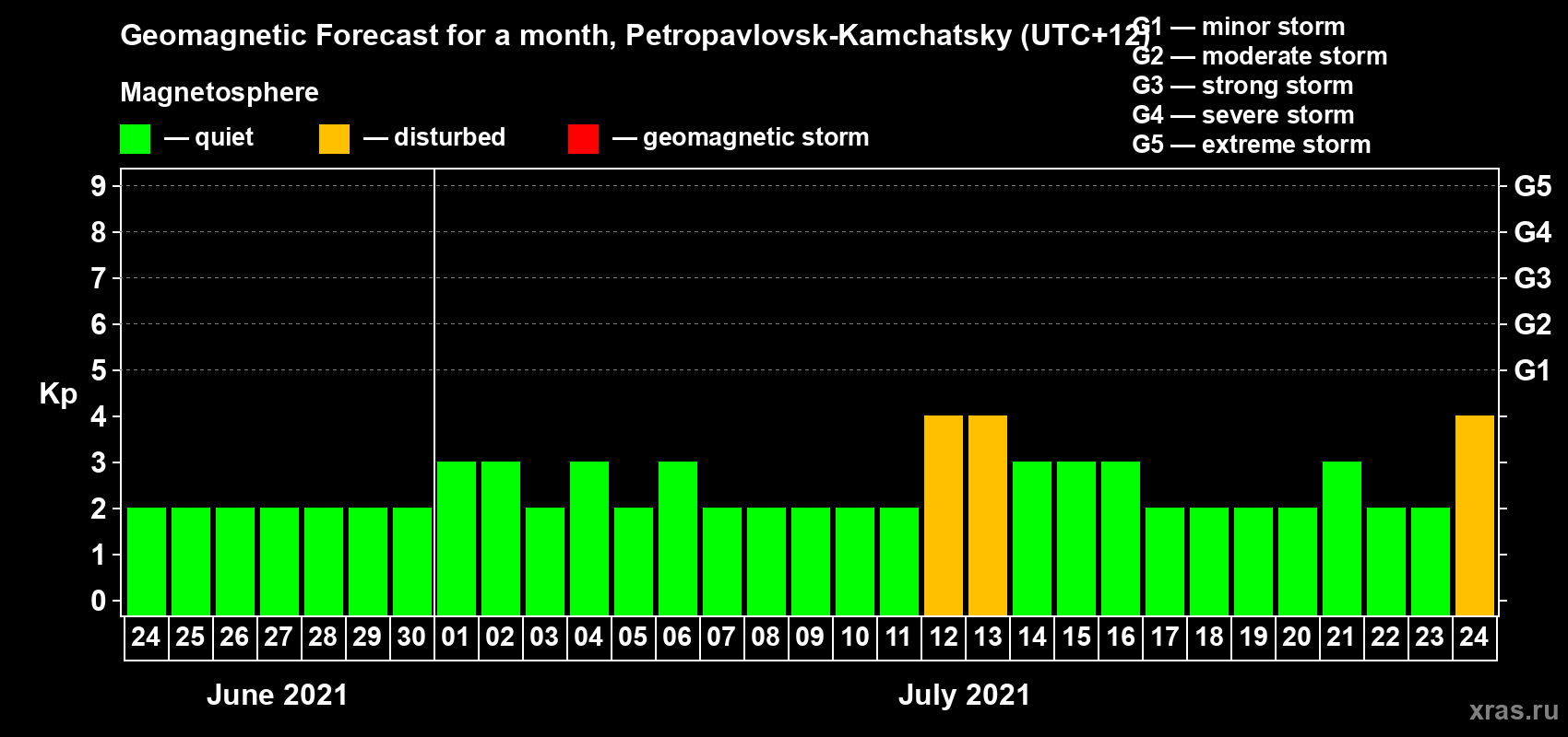 Forecast of the daily maximal value of geomagnetic index Kp for <b>1 month</b> (31 days) <b>from Jun 24, 2021 to Jul 24, 2021</b>