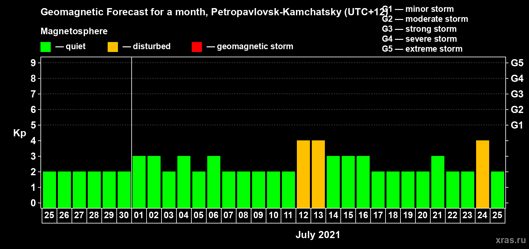 Forecast of the daily maximal value of geomagnetic index Kp for <b>1 month</b> (31 days) <b>from Jun 25, 2021 to Jul 25, 2021</b>