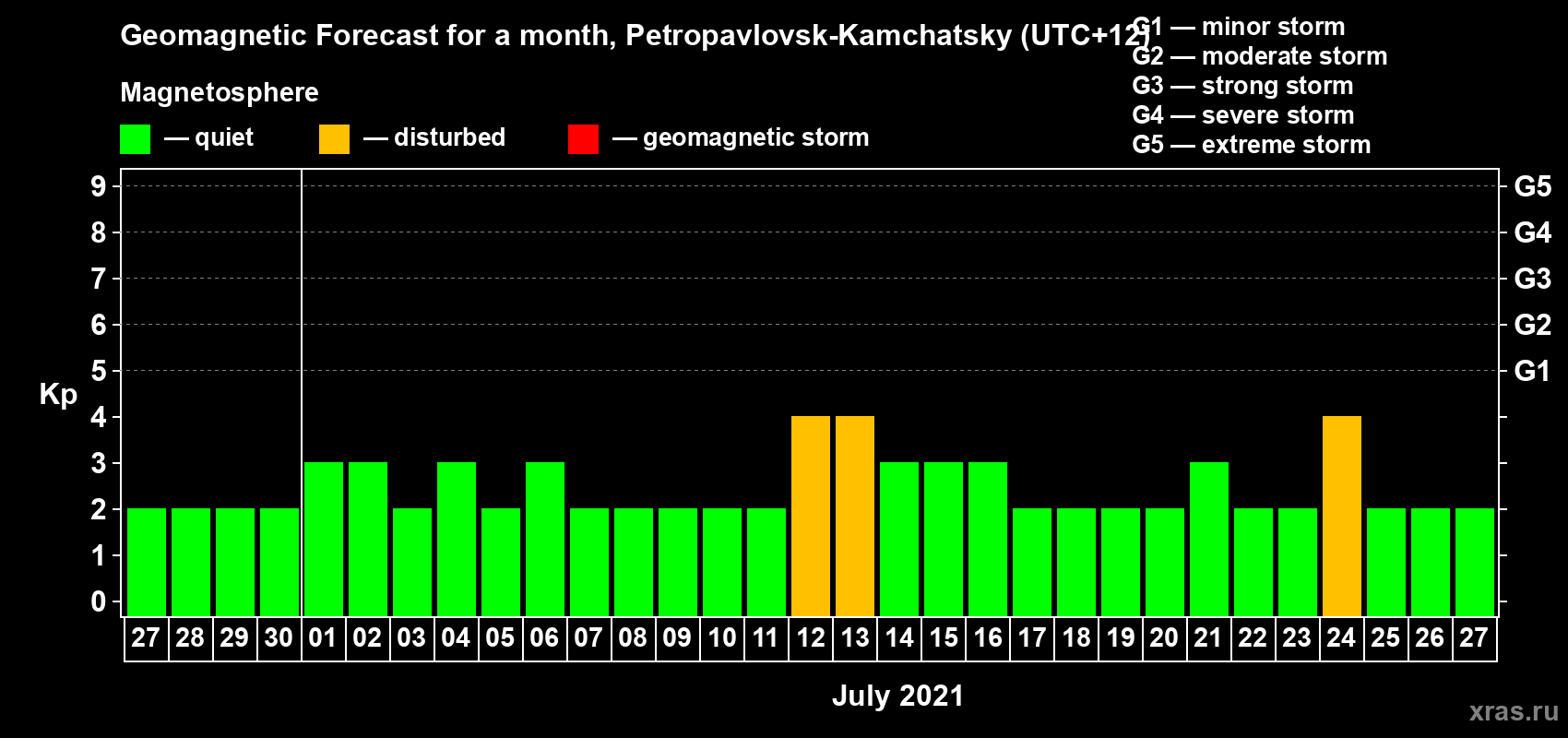Forecast of the daily maximal value of geomagnetic index Kp for <b>1 month</b> (31 days) <b>from Jun 27, 2021 to Jul 27, 2021</b>