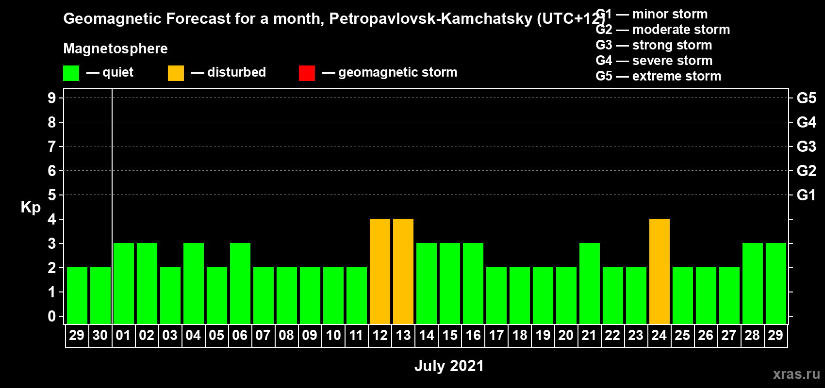 Forecast of the daily maximal value of geomagnetic index Kp for <b>1 month</b> (31 days) <b>from Jun 29, 2021 to Jul 29, 2021</b>