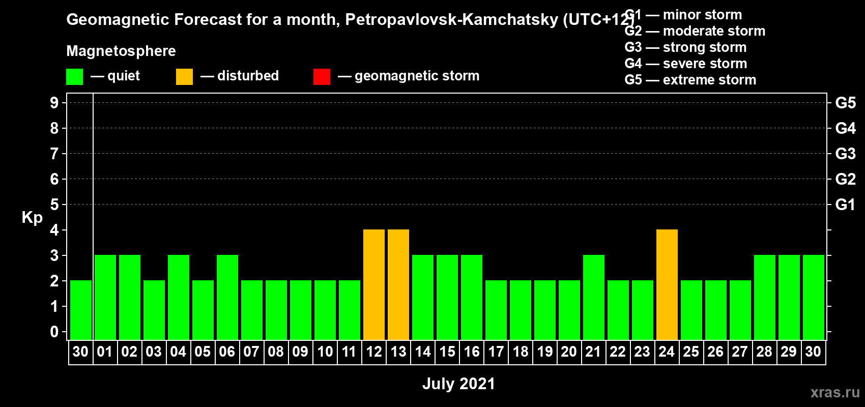 Forecast of the daily maximal value of geomagnetic index Kp for <b>1 month</b> (31 days) <b>from Jun 30, 2021 to Jul 30, 2021</b>