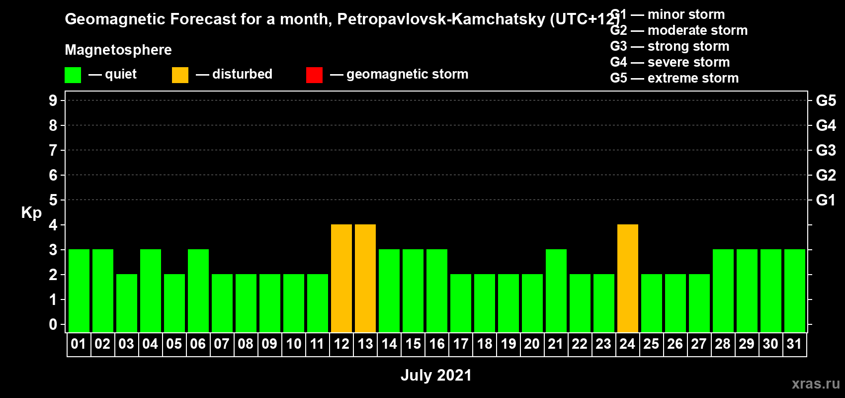 Forecast of the daily maximal value of geomagnetic index Kp for <b>1 month</b> (31 days) <b>from Jul 01, 2021 to Jul 31, 2021</b>