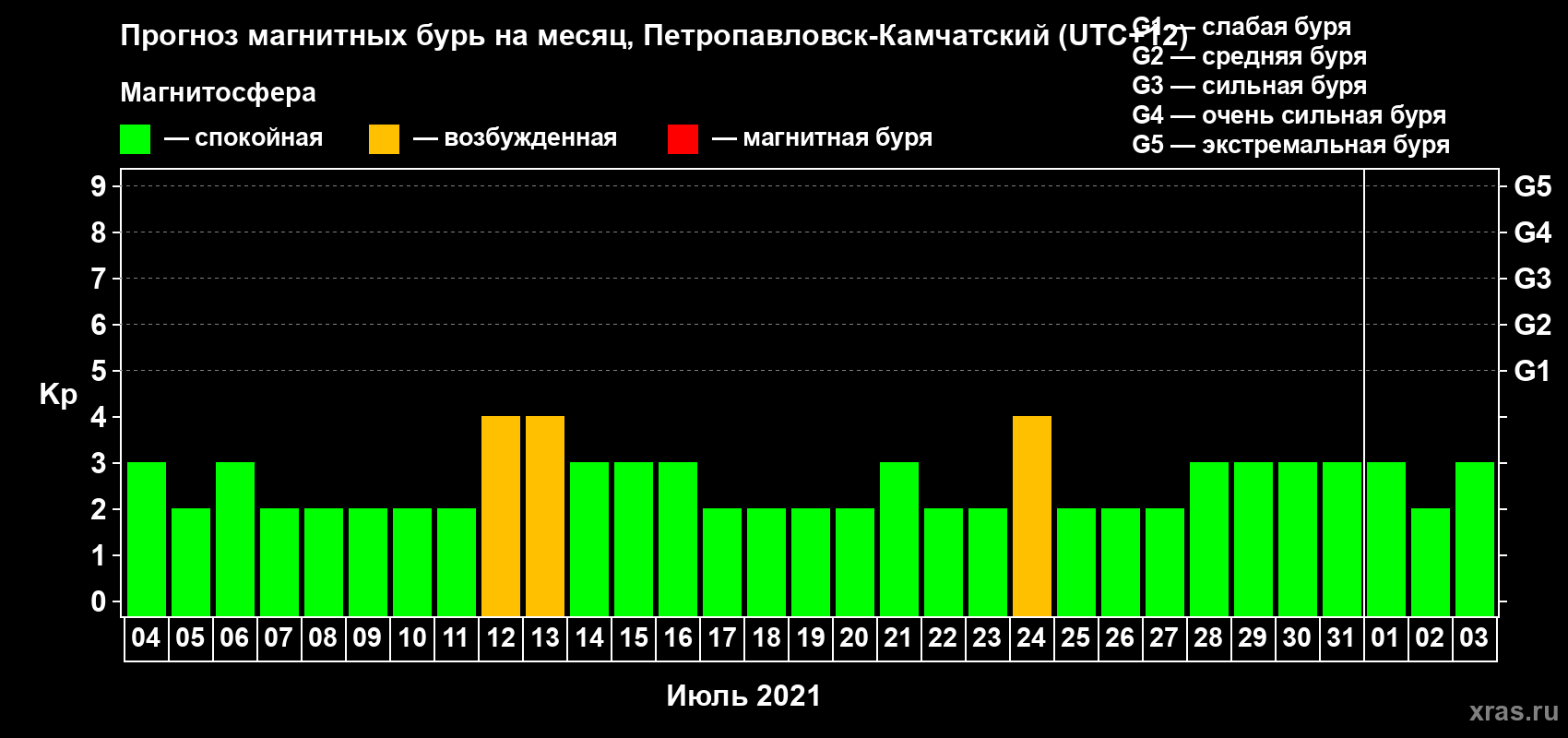 Прогноз максимального суточного геомагнитного индекса Kp на <b>1 месяц</b> (31 день) <b>с 04 июля по 03 августа 2021 г</b>